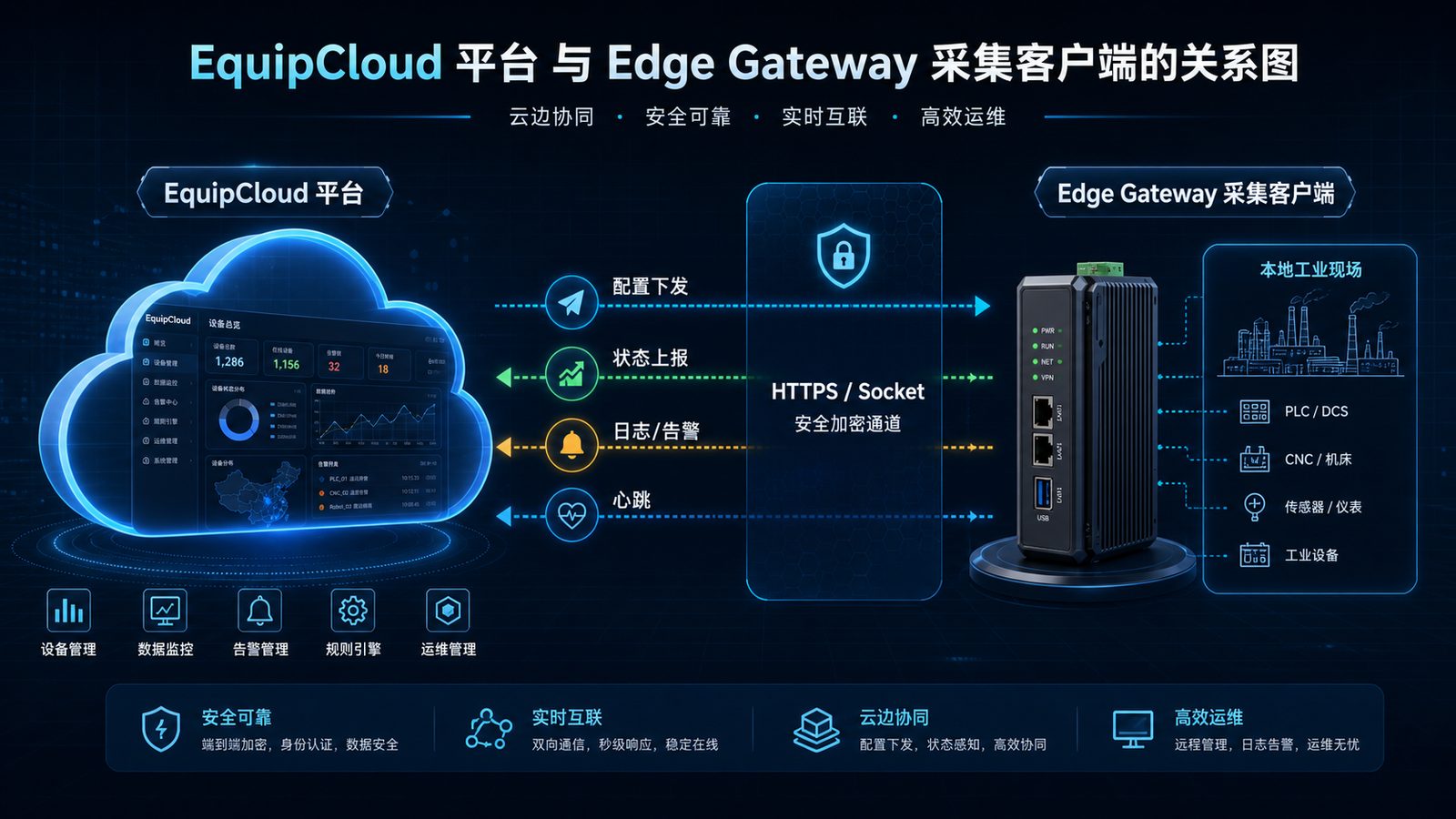 EquipCloud 平台与边缘客户端关系图