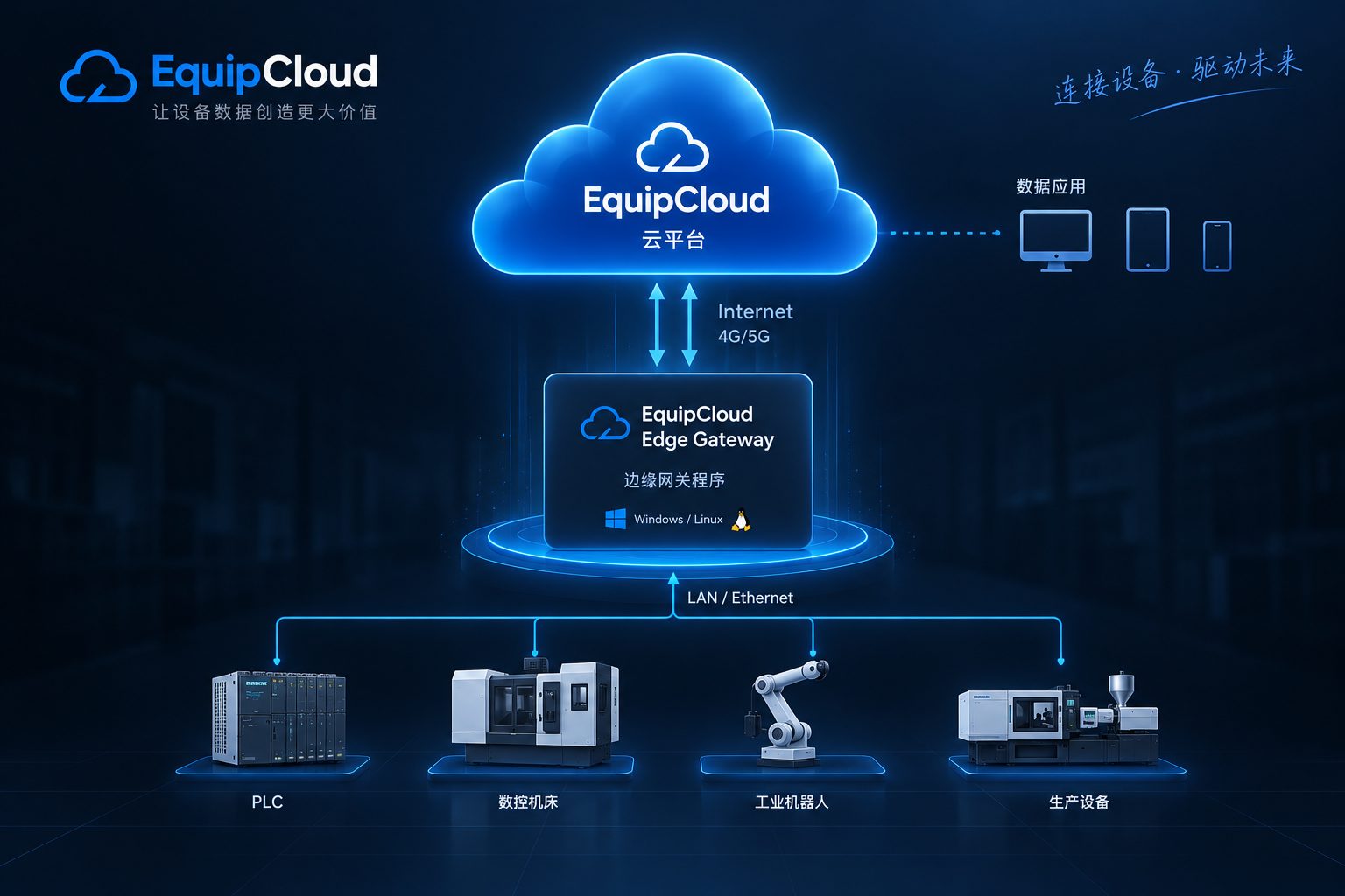 EdgeGateway 与 PLC、Modbus、设备、采集点关系图