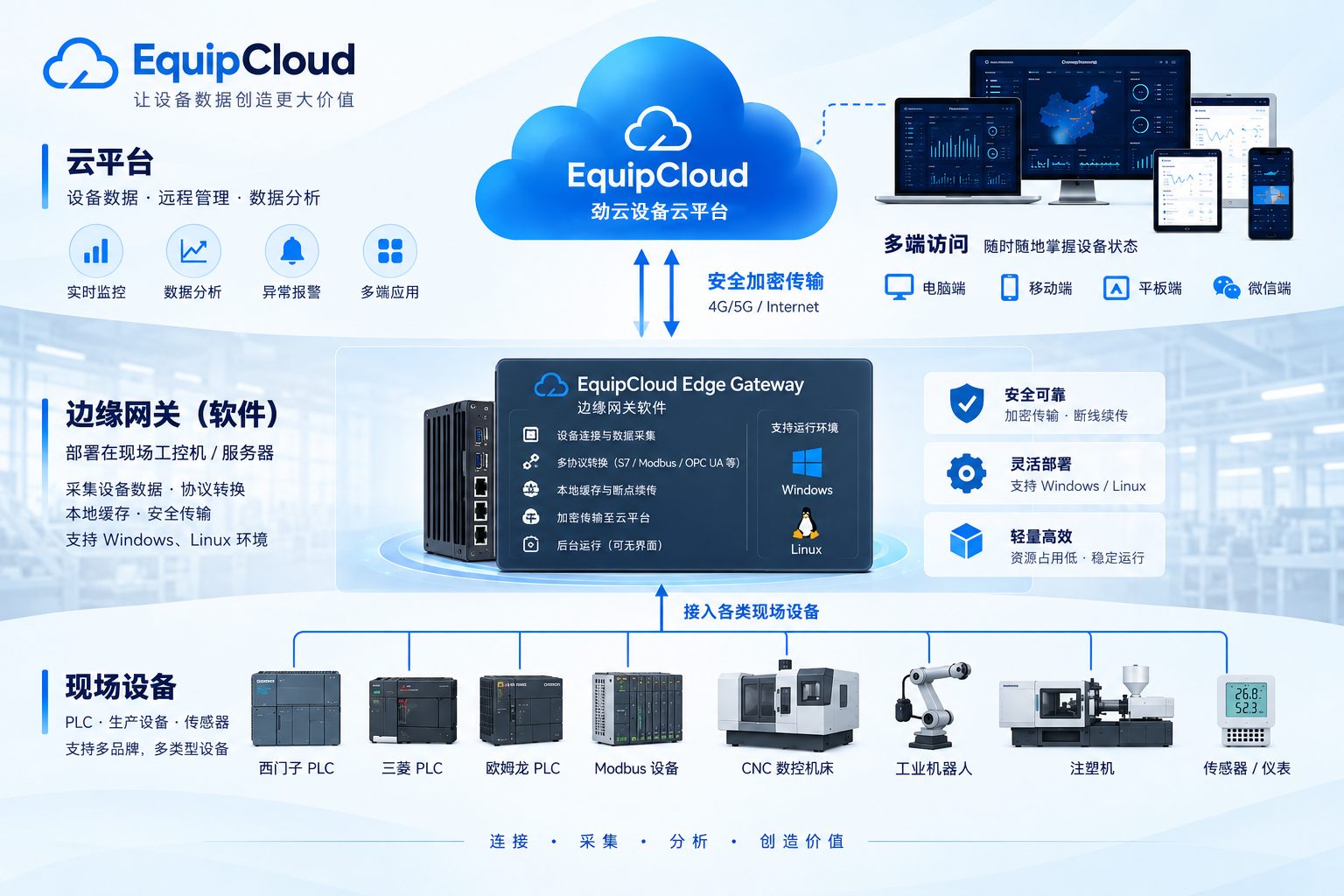 EquipCloud 平台、边缘网关、设备关系图